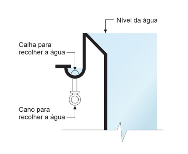 Esquematização de Piscina Infinita